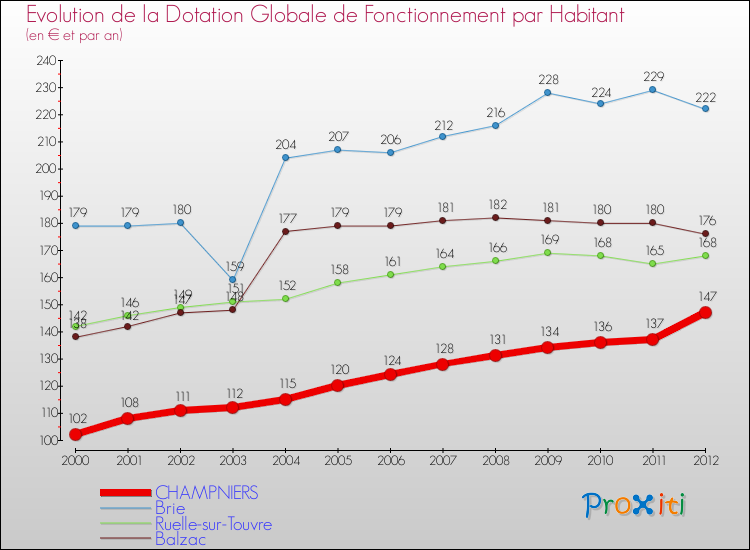 Evolution et montant de la dotation globale de fonctionnement par Habitant pour CHAMPNIERS et les communes proches Comparaison des dotations globales de fonctionnement par habitant pour CHAMPNIERS et les communes voisines