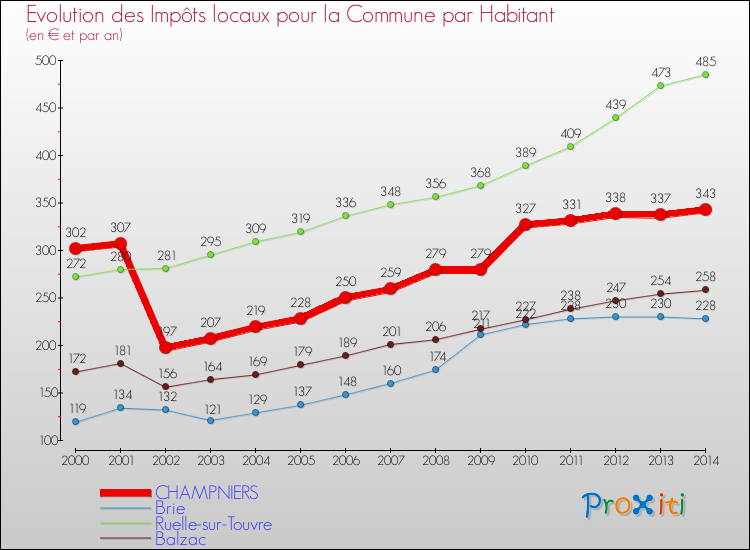 Evolution et montant des impôts locaux par Habitant pour CHAMPNIERS et les communes proches de 2000 à 2014 Comparaison des impôts locaux par habitant pour CHAMPNIERS et les communes voisines de 2000 à 2014