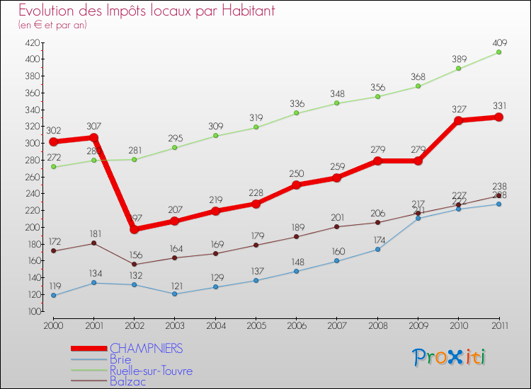 Evolution et montant des impôts locaux par Habitant pour CHAMPNIERS et les communes proches Comparaison des impôts locaux par habitant pour CHAMPNIERS et les communes voisines