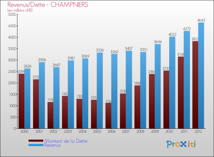 Evolution comparée de la dette et des revenus pour la commune de CHAMPNIERS de 2000 à 2012 Comparaison de la dette et des revenus pour CHAMPNIERS de 2000 à 2012