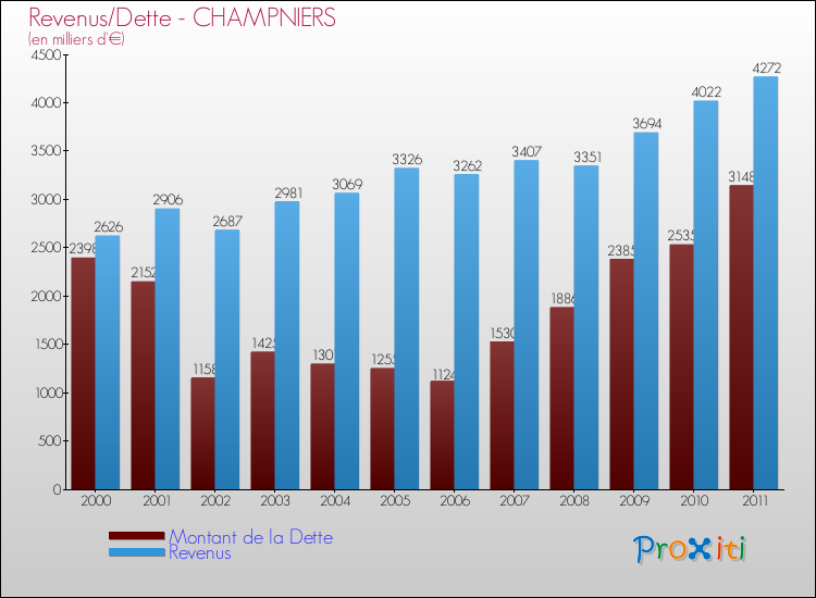 Evolution comparée de la dette et des revenus pour la commune de CHAMPNIERS de 2000 à 2011 Comparaison de la dette et des revenus pour CHAMPNIERS de 2000 à 2011