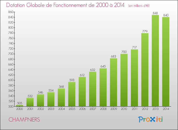 Evolution du montant de la Dotation Globale de Fonctionnement pour la commune de CHAMPNIERS de 2000 à 2014 Evolution du montant de la Dotation Globale de Fonctionnement pour CHAMPNIERS de 2000 à 2014