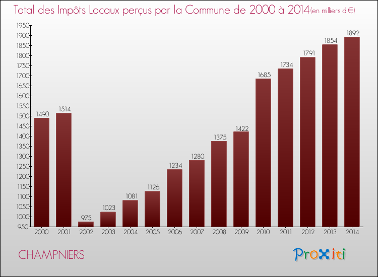Evolution des Impôts Locaux pour la commune de CHAMPNIERS de 2000 à 2014 Evolution des Impôts Locaux pour CHAMPNIERS de 2000 à 2014