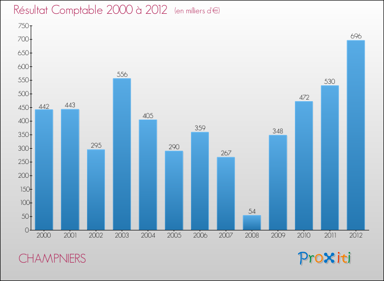Evolution du résultat comptable pour la commune de CHAMPNIERS de 2000 à 2012 Evolution du résultat comptable pour CHAMPNIERS de 2000 à 2012