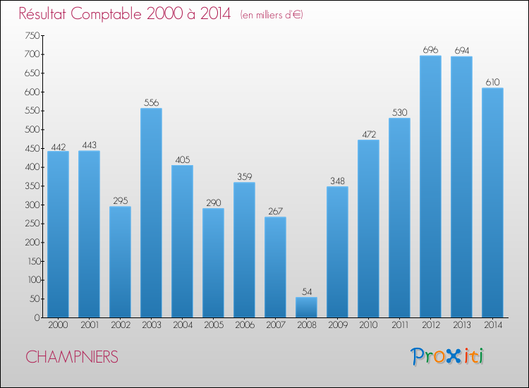 Evolution du résultat comptable pour la commune de CHAMPNIERS de 2000 à 2014 Evolution du résultat comptable pour CHAMPNIERS de 2000 à 2014