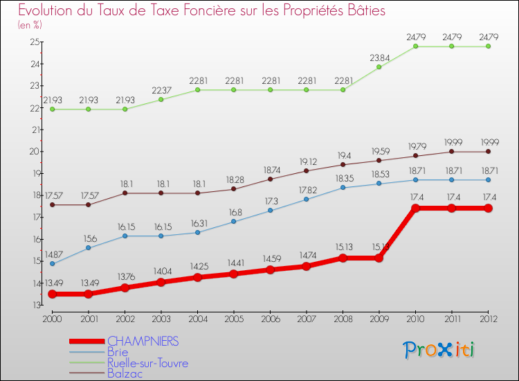 Evolution du taux de la taxe foncière sur le bati pour CHAMPNIERS et les communes proches de 2000 à 2012 Comparaison des taux de taxe foncière sur le bati pour CHAMPNIERS et les communes voisines de 2000 à 2012