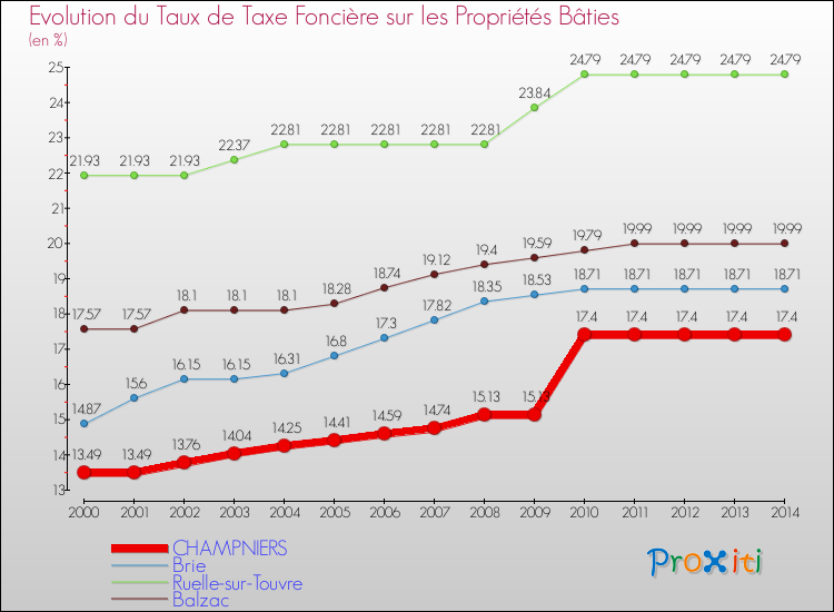 Evolution du taux de la taxe foncière sur le bati pour CHAMPNIERS et les communes proches de 2000 à 2014 Comparaison des taux de taxe foncière sur le bati pour CHAMPNIERS et les communes voisines de 2000 à 2014