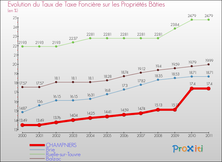 Evolution du taux de la taxe foncière sur le bati pour CHAMPNIERS et les communes proches Comparaison des taux de taxe foncière sur le bati pour CHAMPNIERS et les communes voisines