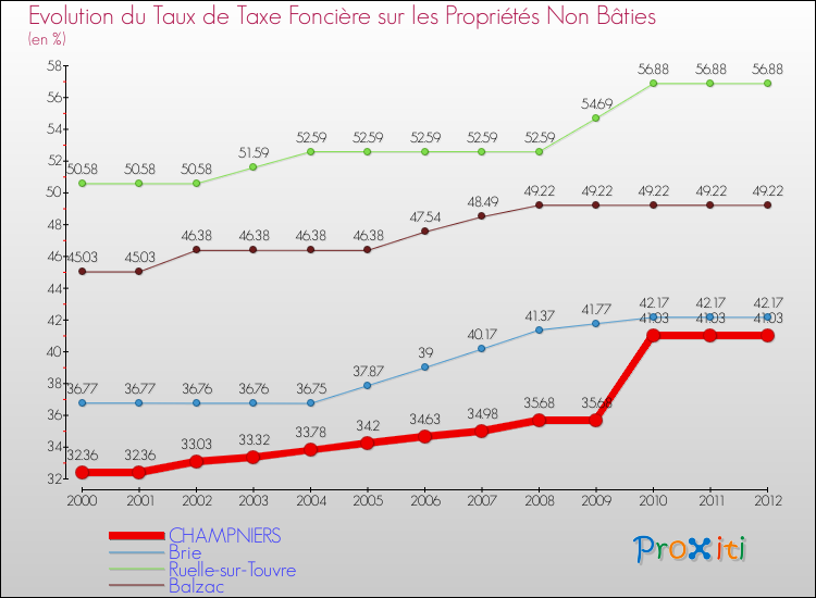Evolution du taux de la taxe foncière sur les immeubles et terrains non batis pour CHAMPNIERS et les communes proches de 2000 à 2012 Comparaison des taux de la taxe foncière sur les immeubles et terrains non batis pour CHAMPNIERS et les communes voisines de 2000 à 2012