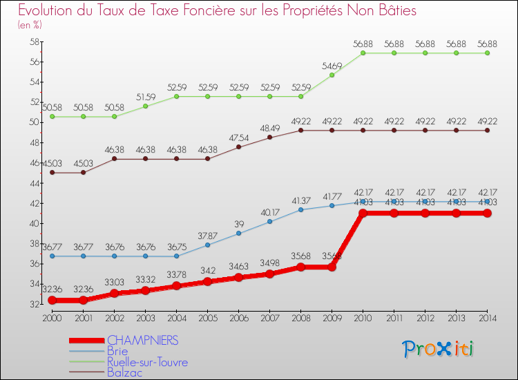 Evolution du taux de la taxe foncière sur les immeubles et terrains non batis pour CHAMPNIERS et les communes proches de 2000 à 2014 Comparaison des taux de la taxe foncière sur les immeubles et terrains non batis pour CHAMPNIERS et les communes voisines de 2000 à 2014