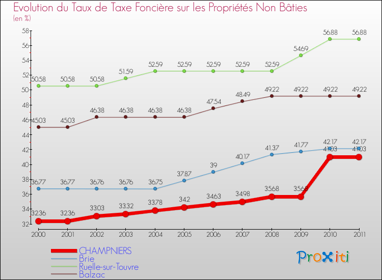 Evolution du taux de la taxe foncière sur les immeubles et terrains non batis pour CHAMPNIERS et les communes proches Comparaison des taux de la taxe foncière sur les immeubles et terrains non batis pour CHAMPNIERS et les communes voisines