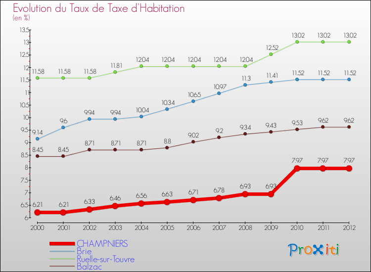 Evolution du taux de la taxe d'habitation pour CHAMPNIERS et les communes proches Comparaison des taux de la taxe d'habitation pour CHAMPNIERS et les communes voisines
