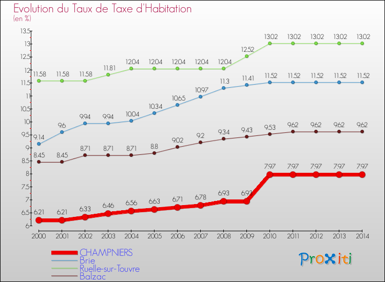 Evolution du taux de la taxe d'habitation pour CHAMPNIERS et les communes proches de 2000 à 2014 Comparaison des taux de la taxe d'habitation pour CHAMPNIERS et les communes voisines de 2000 à 2014