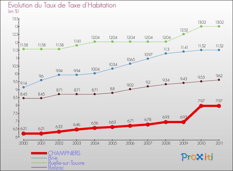 Evolution du taux de la taxe d'habitation pour CHAMPNIERS et les communes proches Comparaison des taux de la taxe d'habitation pour CHAMPNIERS et les communes voisines