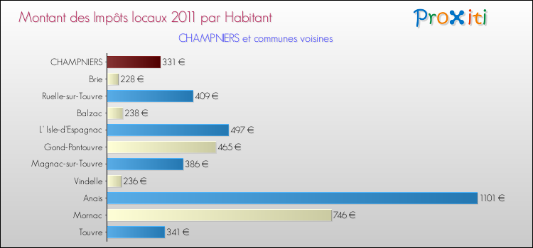 Montant des impôts locaux par Habitant pour CHAMPNIERS et les communes proches Comparaison des impôts locaux par habitant pour CHAMPNIERS et les communes voisines