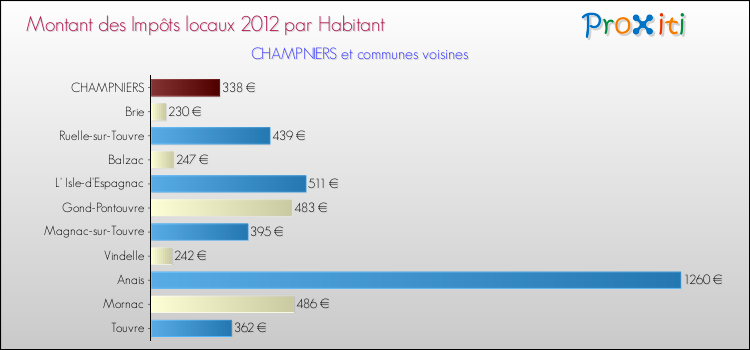 Montant des impôts locaux par Habitant pour CHAMPNIERS et les communes proches Comparaison des impôts locaux par habitant pour CHAMPNIERS et les communes voisines