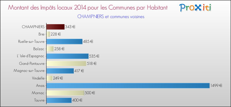 Montant des impôts locaux par Habitant pour CHAMPNIERS et les communes proches en 2014 Comparaison des impôts locaux par habitant pour CHAMPNIERS et les communes voisines en 2014