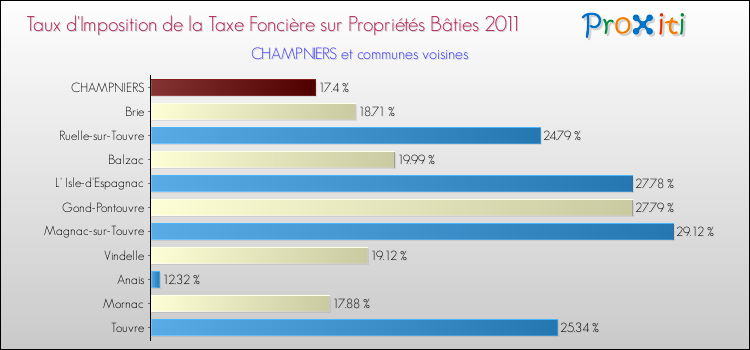 Taux d'imposition de la taxe foncière sur le bati 2011 pour CHAMPNIERS et les communes proches Comparaison des taux d'imposition de la taxe foncière sur le bati 2011 pour CHAMPNIERS et les communes voisines