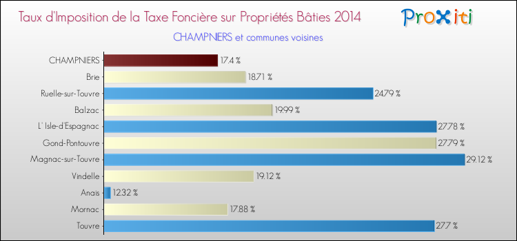 Taux d'imposition de la taxe foncière sur le bati 2014 pour CHAMPNIERS et les communes proches Comparaison des taux d'imposition de la taxe foncière sur le bati 2014 pour CHAMPNIERS et les communes voisines