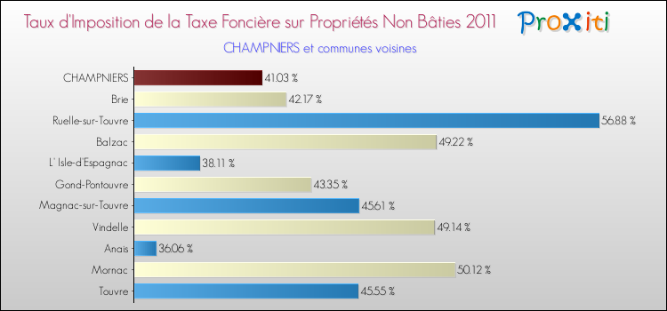 Taux d'imposition de la taxe foncière sur les immeubles et terrains non batis 2011 pour CHAMPNIERS et les communes proches Comparaison des taux d'imposition de la taxe foncière sur les immeubles et terrains non batis 2011 pour CHAMPNIERS et les communes voisines