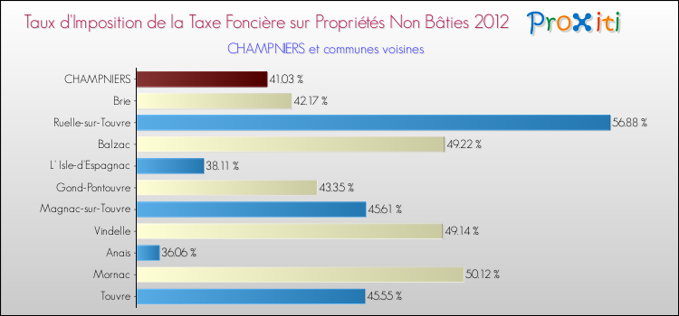 Taux d'imposition de la taxe foncière sur les immeubles et terrains non batis 2012 pour CHAMPNIERS et les communes proches Comparaison des taux d'imposition de la taxe foncière sur les immeubles et terrains non batis 2012 pour CHAMPNIERS et les communes voisines