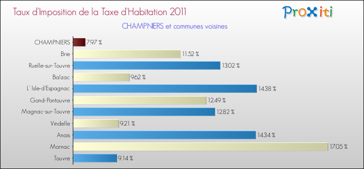 Taux d'imposition de la taxe d'habitation 2011 pour CHAMPNIERS et les communes proches Comparaison des taux d'imposition de la taxe d'habitation 2011 pour CHAMPNIERS et les communes voisines