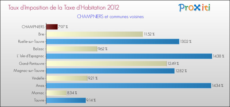 Taux d'imposition de la taxe d'habitation 2012 pour CHAMPNIERS et les communes proches Comparaison des taux d'imposition de la taxe d'habitation 2012 pour CHAMPNIERS et les communes voisines