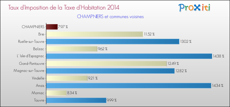Taux d'imposition de la taxe d'habitation 2014 pour CHAMPNIERS et les communes proches Comparaison des taux d'imposition de la taxe d'habitation 2014 pour CHAMPNIERS et les communes voisines