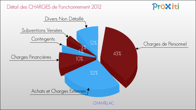 Décomposition des Charges de Fonctionnement 2012 de la commune de CHANTILLAC Charges de Fonctionnement 2012 pour la commune de CHANTILLAC