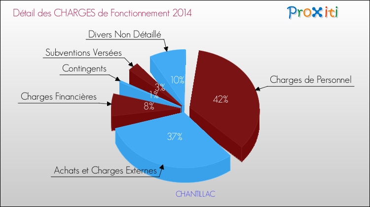 Décomposition des Charges de Fonctionnement 2014 de la commune de CHANTILLAC Charges de Fonctionnement 2014 pour la commune de CHANTILLAC