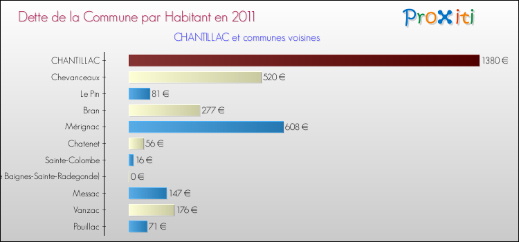 Dette par habitant de la commune en 2011 pour CHANTILLAC et les communes proches Comparaison de la dette par habitant de la commune en 2011 pour CHANTILLAC et les communes voisines