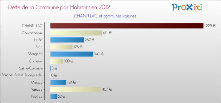 Dette par habitant de la commune en 2012 pour CHANTILLAC et les communes proches Comparaison de la dette par habitant de la commune en 2012 pour CHANTILLAC et les communes voisines