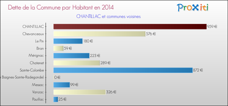 Dette par habitant de la commune en 2014 pour CHANTILLAC et les communes proches Comparaison de la dette par habitant de la commune en 2014 pour CHANTILLAC et les communes voisines