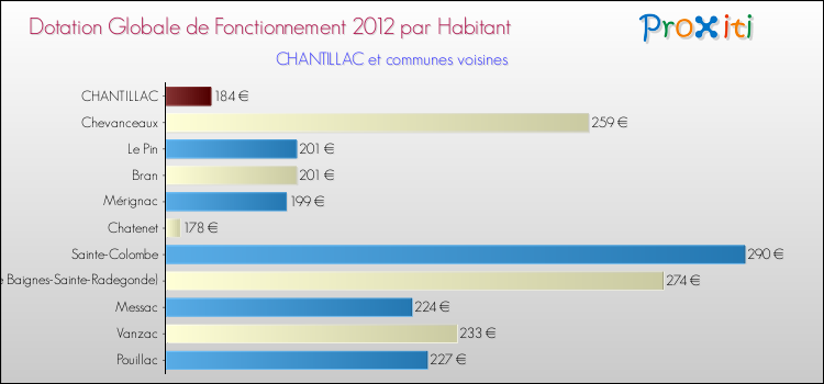 Montant des dotations globales de fonctionnement DGF par Habitant pour CHANTILLAC et les communes proches Comparaison des des dotations globales de fonctionnement DGF par habitant pour CHANTILLAC et les communes voisines