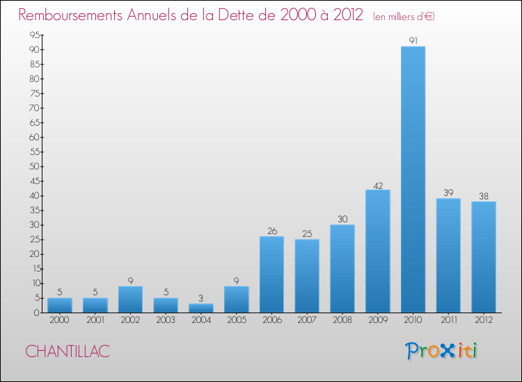 Evolution de l'annuité de la dette pour la commune de CHANTILLAC de 2000 à 2012 Annuités de la dette pour CHANTILLAC de 2000 à 2012