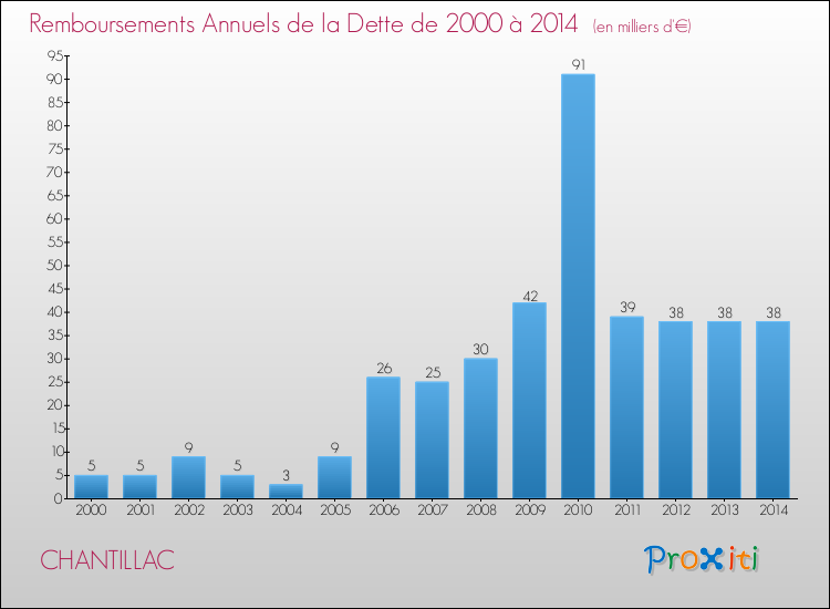 Evolution de l'annuité de la dette pour la commune de CHANTILLAC de 2000 à 2014 Annuités de la dette pour CHANTILLAC de 2000 à 2014