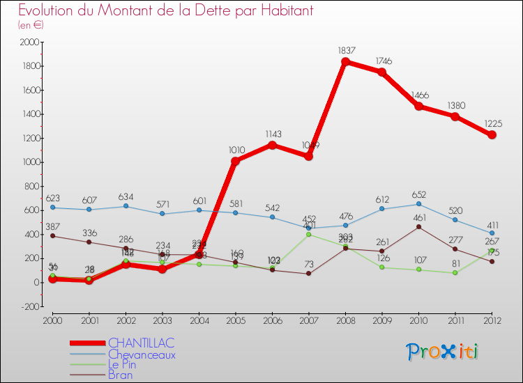 Evolution de la dette par habitant pour la commune de CHANTILLAC et les communes proches de 2000 à 2012 Comparaison de la dette par habitant pour CHANTILLAC et les communes voisines de 2000 à 2012