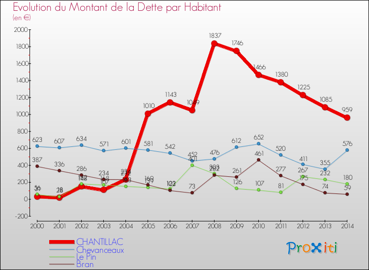 Evolution de la dette par habitant pour la commune de CHANTILLAC et les communes proches de 2000 à 2014 Comparaison de la dette par habitant pour CHANTILLAC et les communes voisines de 2000 à 2014