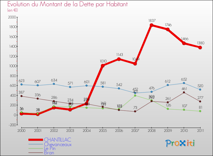 Evolution de la dette par habitant pour la commune de CHANTILLAC et les communes proches Comparaison de la dette par habitant pour CHANTILLAC et les communes voisines