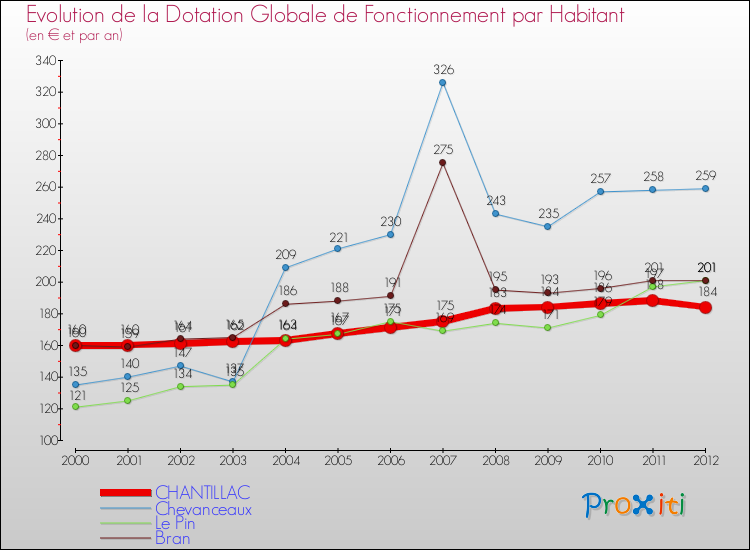 Evolution et montant de la dotation globale de fonctionnement par Habitant pour CHANTILLAC et les communes proches Comparaison des dotations globales de fonctionnement par habitant pour CHANTILLAC et les communes voisines