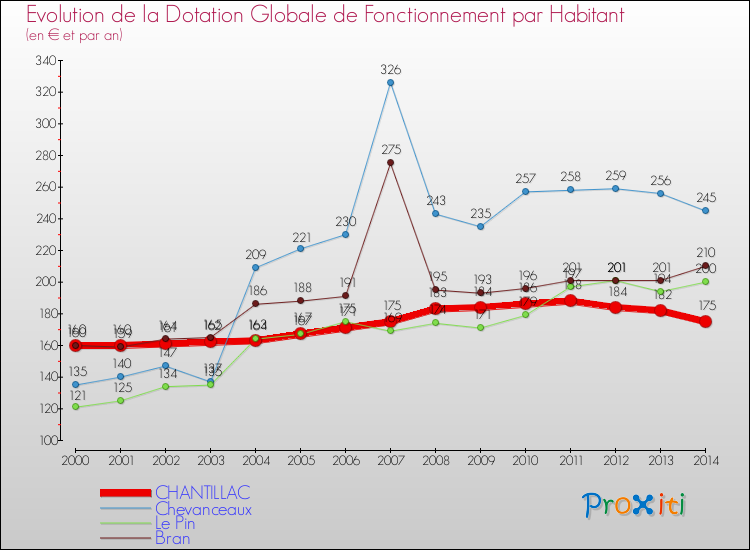Evolution et montant de la dotation globale de fonctionnement par Habitant pour CHANTILLAC et les communes proches de 2000 à 2014. Comparaison des dotations globales de fonctionnement par habitant pour CHANTILLAC et les communes voisines de 2000 à 2014.