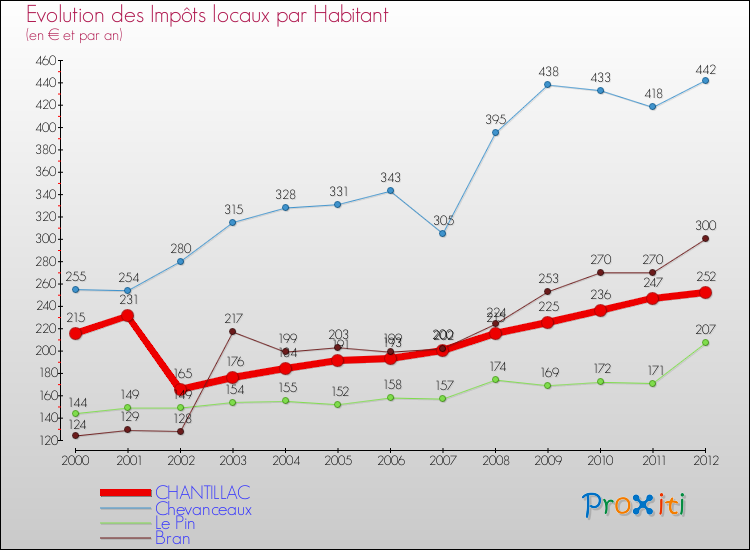 Evolution et montant des impôts locaux par Habitant pour CHANTILLAC et les communes proches Comparaison des impôts locaux par habitant pour CHANTILLAC et les communes voisines