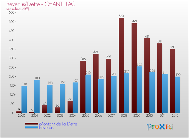 Evolution comparée de la dette et des revenus pour la commune de CHANTILLAC de 2000 à 2012 Comparaison de la dette et des revenus pour CHANTILLAC de 2000 à 2012