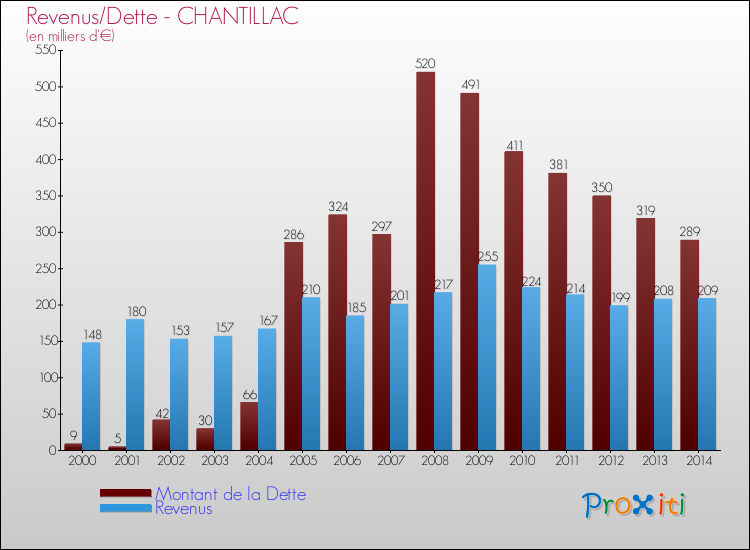 Evolution comparée de la dette et des revenus pour la commune de CHANTILLAC de 2000 à 2014 Comparaison de la dette et des revenus pour CHANTILLAC de 2000 à 2014