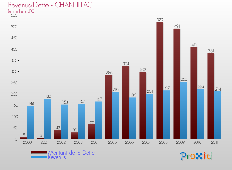 Evolution comparée de la dette et des revenus pour la commune de CHANTILLAC de 2000 à 2011 Comparaison de la dette et des revenus pour CHANTILLAC de 2000 à 2011