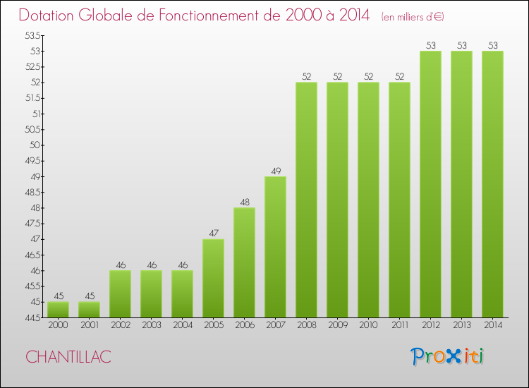 Evolution du montant de la Dotation Globale de Fonctionnement pour la commune de CHANTILLAC de 2000 à 2014 Evolution du montant de la Dotation Globale de Fonctionnement pour CHANTILLAC de 2000 à 2014