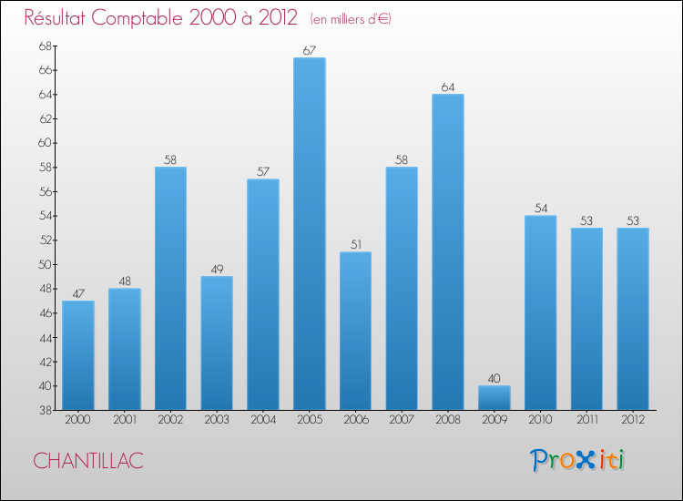 Evolution du résultat comptable pour la commune de CHANTILLAC de 2000 à 2012 Evolution du résultat comptable pour CHANTILLAC de 2000 à 2012