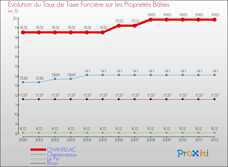 Evolution du taux de la taxe foncière sur le bati pour CHANTILLAC et les communes proches de 2000 à 2012 Comparaison des taux de taxe foncière sur le bati pour CHANTILLAC et les communes voisines de 2000 à 2012