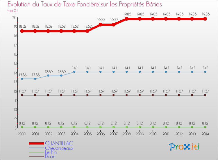 Evolution du taux de la taxe foncière sur le bati pour CHANTILLAC et les communes proches de 2000 à 2014 Comparaison des taux de taxe foncière sur le bati pour CHANTILLAC et les communes voisines de 2000 à 2014