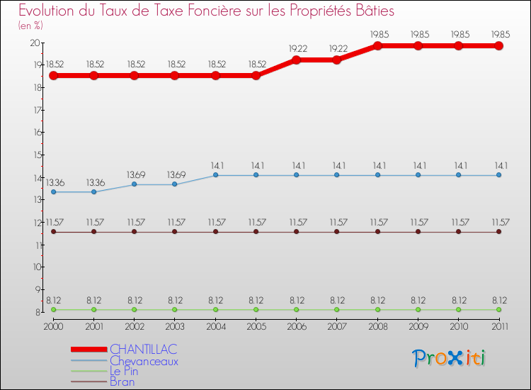 Evolution du taux de la taxe foncière sur le bati pour CHANTILLAC et les communes proches Comparaison des taux de taxe foncière sur le bati pour CHANTILLAC et les communes voisines